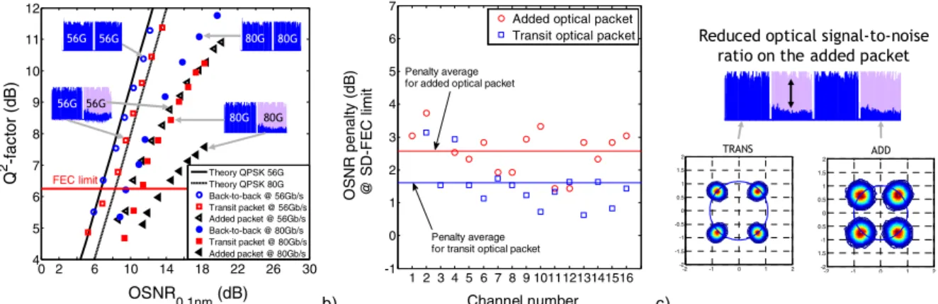Fig. 4: (a) BER measurements considering the transit and the added optical packets at 56 and 80 Gbit/s