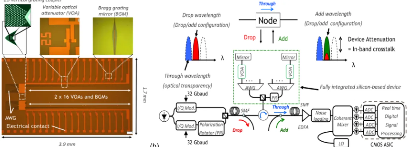 Fig. 1: (a) Integrated reflective dual-Pol. slot-blocker photography. (b) Experimental set-up with schematic of the add/drop functionality 