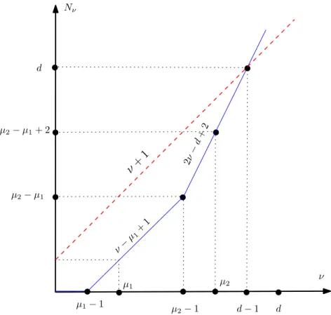 Figure 1: The graph of the dimension N ν of Syz(f 1 , f 2 , f 3 ) ν with respect to ν 