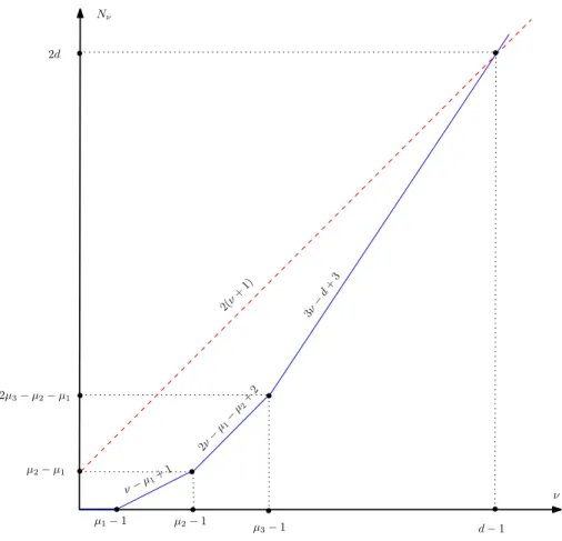 Figure 2: The graph of the dimension N ν of Syz(f 1 , f 2 , f 3 , f 4 ) ν with respect to ν