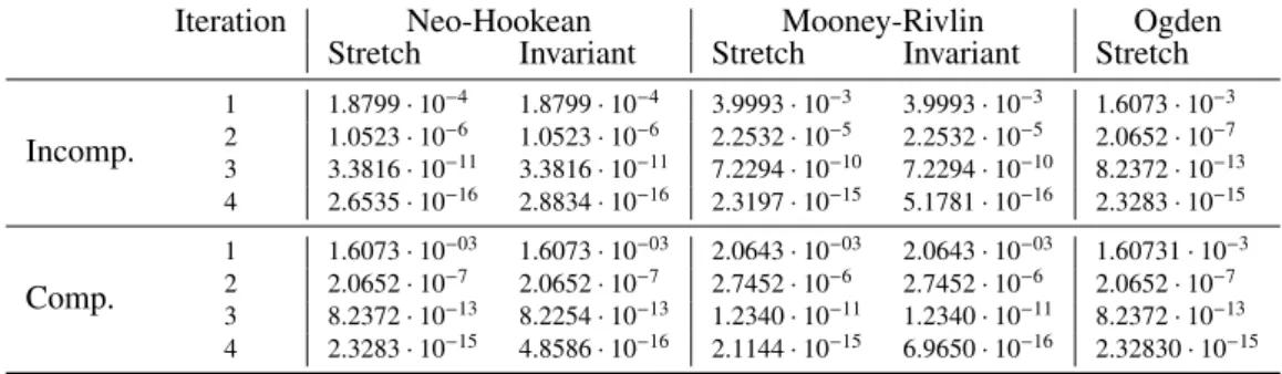 Table 1: Residual norms per iteration for the 10 th load-step for uniaxial tension for all material models in compressible and incompressible forms