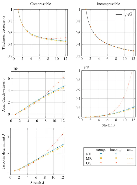 Figure 2: Results for uniaxial tension for compressible (left column) and incompressible materials (right column); where the first row presents the thickness decrease λ 3 , the second row the axial Cauchy stress or true axial stress σ and the last row the 