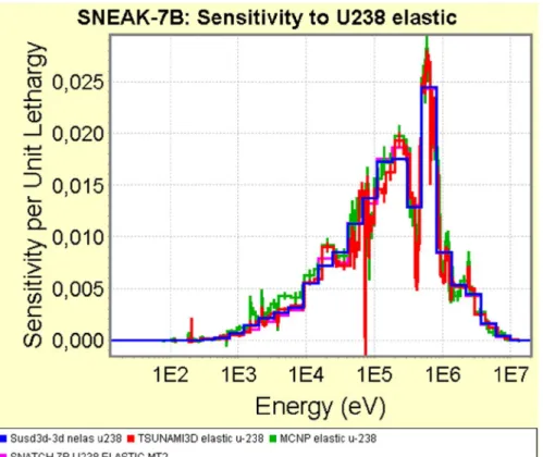 Figure 6. Most discrepant sensitivity profiles calculated using different codes. 