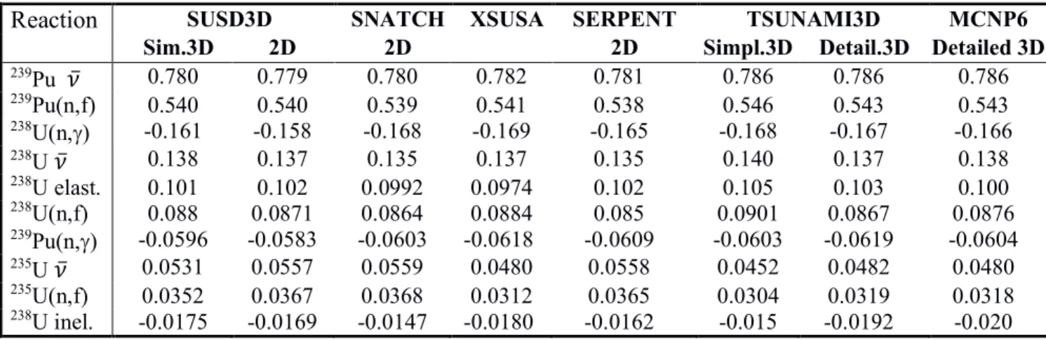 Table 2. Energy integrated sensitivities for SNEAK-7A calculated using different codes