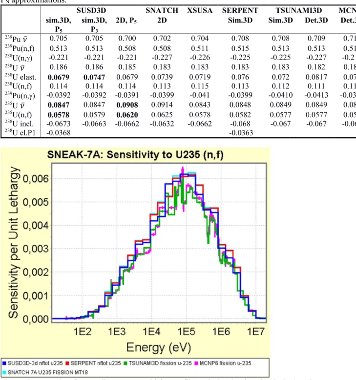 Table 3. Energy integrated sensitivities for SNEAK-7B calculated using different codes, models and  P N  approximations