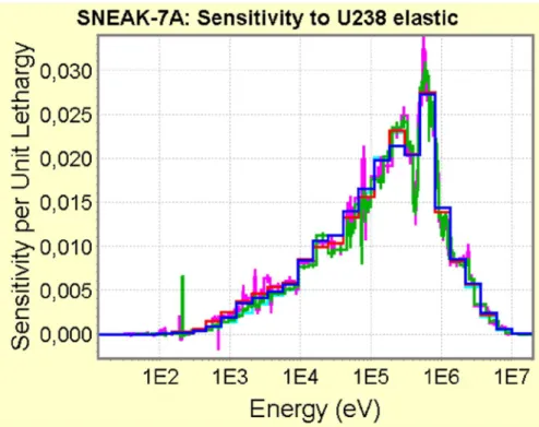 Figure 4. Example of most discrepant sensitivity profiles calculated by different codes