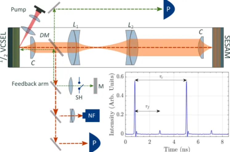 Fig. 1. Experimental setup of the PML VECSEL with opti- opti-cal feedback. DM: Dichroic Mirror, C: collimator, L1 and L2: