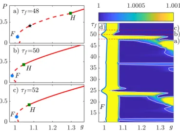 Fig. 5. Bifurcation diagrams of eqs. (1,3) for a HML 4 solu- solu-tion. a)-c) Solid (resp