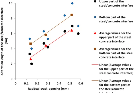 Figure 8: damage length of steel concrete interface vs residual crack opening (data of 10 samples) 