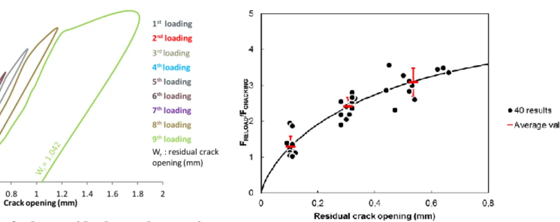 Figure  5:  Range  of  the  residual  crack  opening 