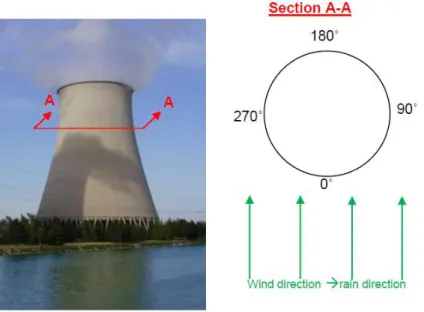 Figure 7: Different side of cooling tower 