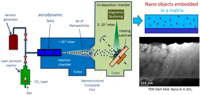 Fig. 1. Single-step Nanocomposite coating elaboration.  