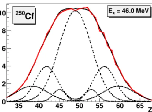 Figure 5. Atomic number distribution of fragments produced in the ﬁssion of 250 Cf with a well-deﬁned excitation energy of 46 MeV