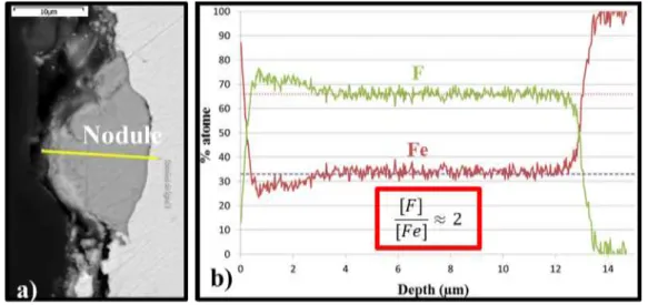 Figure 4: iron sample oxidized several hundred hours in liquid UF 6 : (a) QBSD-SEM picture  of the nodule; (b)EDS results 