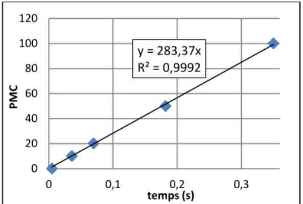 Figure 2 : évolution du diamètre moyen des grains au  cours du temps en fonction de la fraction de particules 
