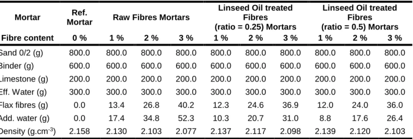 Tab. 1: Composition of mortars. 