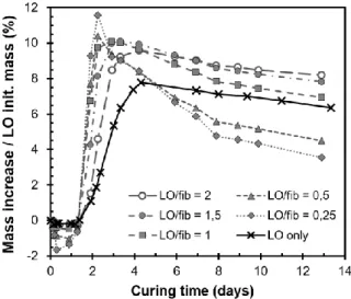 Fig. 3: Mass monitoring of fibres treated with linseed oil  during the treatment cure