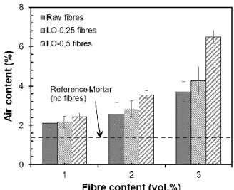 Fig. 6: Water absorption of raw and treated flax fibres. 