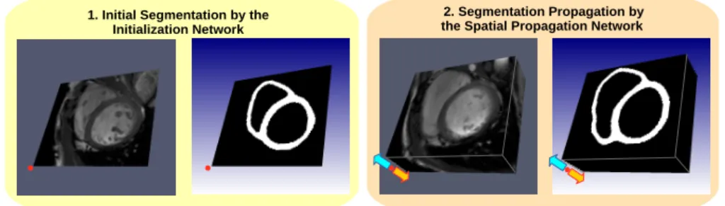 Fig. 1: Overview of the proposed method. (1) Segmentation of a single slice at the middle of the volume by the initialization network