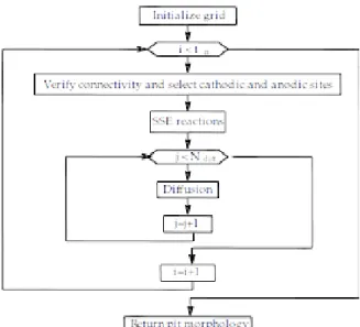 Figure 2a) shows the first corrosion regime, where anodic and cathodic reactions are distributed homogeneously over the surface