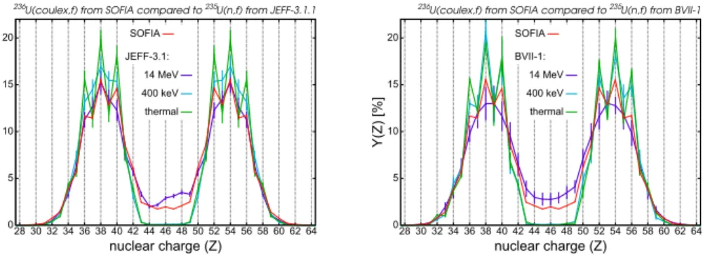 Figure 4 presents the comparison between the experimental elemental yields for 236 U( γ ,f) and the JEFF-3.1.1 and BVII-1 evaluated elemental yields for 235 U(n,f) for 3 diﬀerent neutron-beam energies.