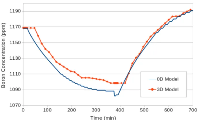 Fig. 17. Comparison of the boron concentrations.