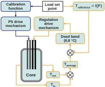 Fig.   5.   Control   rods   drive   mechanisms.   The   PS   drive  mechanism   is   in   open   loop   whereas   the   temperature  regulation is in closed loop.