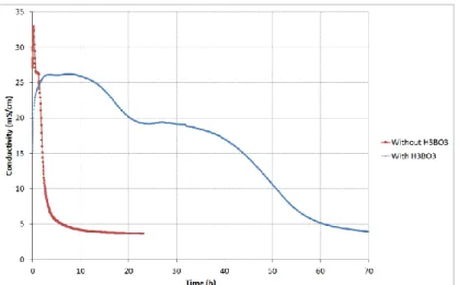 Figure 8 compares the electrical conductivity and pH of suspensions with (4.17 mmol/L) and  without boric acid