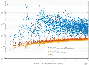 FIG. 4. Loss angles obtained from the FEA of the Input TM. The computation ha been performed up to 70 kHz.