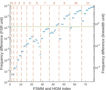 FIG. 7. Diffraction losses obtained for FSMM (cross) and estimated for HGM (circles). The vertical red dashed lines underline the mode orders, which appear in the upper  hori-zontal axis