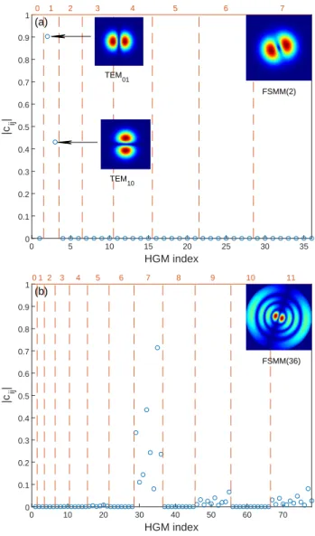 FIG. 8. (a) |c ij | terms of the decomposition of the FSMM(2) on the HGM basis: the FSMM(2) is a linear combination of the HGM(2) and the HGM(3)
