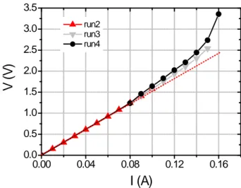 Figure 17.   Voltage current curves for IPL sintered Cuf MOD pattern. 