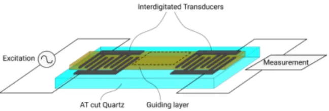 Fig. 2. Measurements of CH 2 O concentrations with SAW devices function- function-alized with sensitive layer L1.