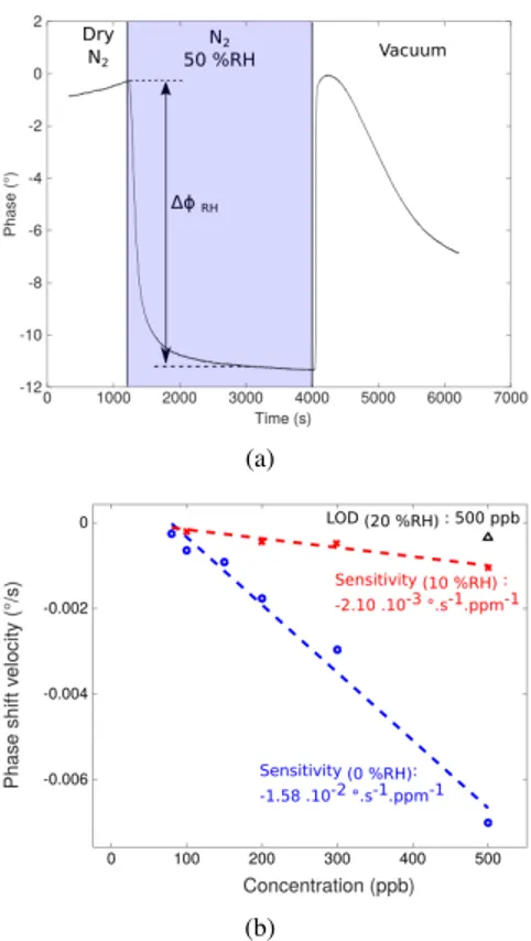 Fig. 3. (a) Measurements of CH 2 O concentration with SAW devices func- func-tionalized with sensitive layer L2; (b) The correlation between the phase shift velocity during the exposure and the concentration of CH 2 O