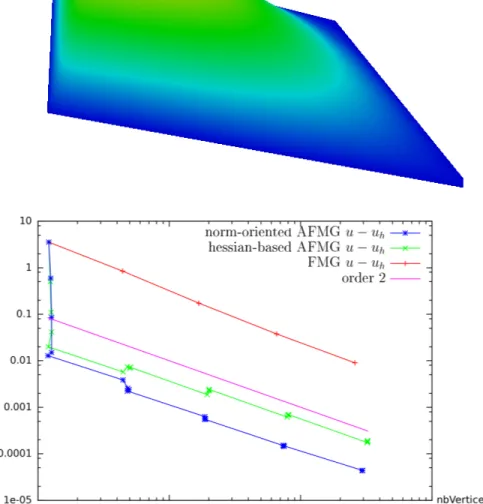 Fig. 6 Elliptic test case of a 2D boundary layer. A comparison between uniform refinement (“FMG”), feature/Hessian-based, and norm-oriented mesh adaptation methods: error |u − u h | L 2