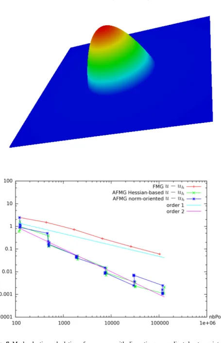 Fig. 8 Mesh-adaptive calculation of a pressure with discontinuous gradient due to an interface.