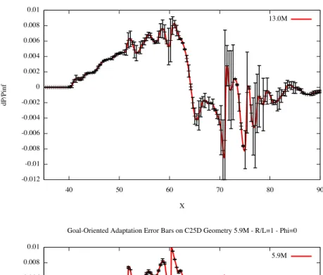Fig. 3 Flow around a lowboom C25 geometry: Pressure levels (red) and non-linear corrector (black) error intervals for the pressure (z = 0,y = −C)