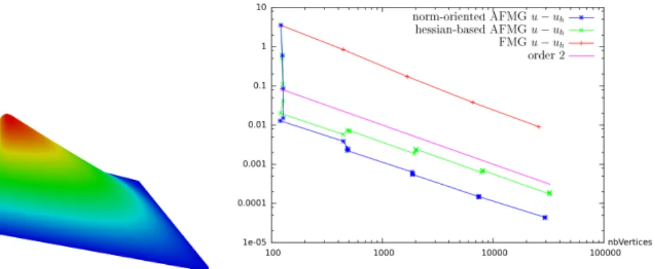 Fig. 4 Elliptic test case of a 2D boundary layer. A comparison between uniform refinement (“FMG”), feature/Hessian-based, and norm-oriented mesh adaptation methods: error |u − u h | L 2