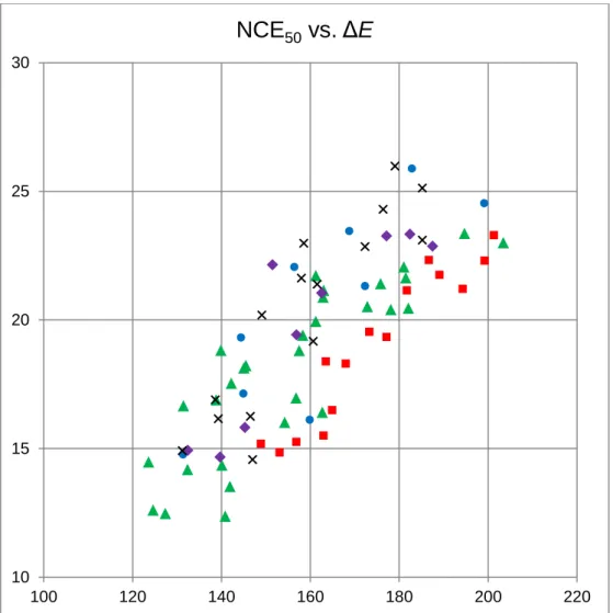 Figure 3. General correlation between experimental NCE 50 and calculated dissociation energies ΔE (kJ  mol -1 , PBE/def2-SVP level), showing the different functional families; regression equation for the whole set  of data: NCE50 = 0.140 ΔE  -  3.37,  R 2 