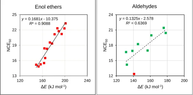 Figure  4.  Plots  of  the  best  and  worst  correlations  for  data  treated  by  functional  groups;  for  NCE 50