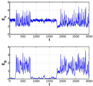 FIG. 5: Evolution on time of the kinetic (E V ) and magnetic energy (E B ) when the flow is operated in the immediate  vicin-ity of point D – see Fig.2.
