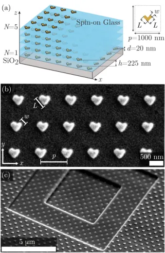 FIG. 3. (a) Investigated devices were composed of up to N metasurfaces stacked on top of each other, separated by h = 225 nm thick spacer layers