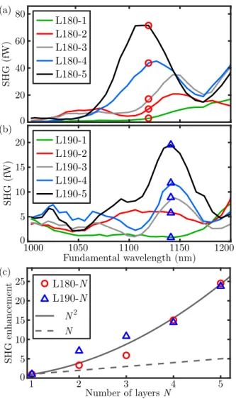 FIG. 4. Measured SHG emission power spectra from two sets of metamaterial devices (a) L180-N and (b) L190-N