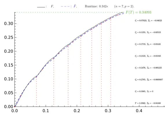 Fig. 1. The dashed curve is the time evolution of F associated to the optimal solution σ ∗ = (t ∗ 1 , 