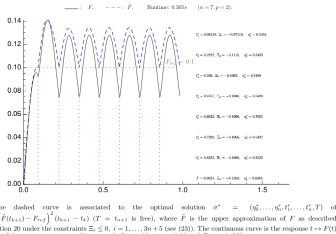 Fig. 2. The dashed curve is associated to the optimal solution σ ∗ = (η ∗ 0 , . . . , η n ∗ , t ∗ 1 , 