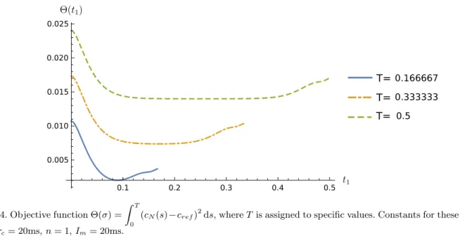 Fig. 4. Objective function Θ(σ) = Z T