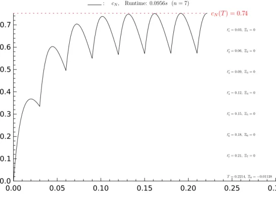Fig. 5. Time evolution of c N associated to the optimal sampling times σ ∗ for max σ c N (T ) (T free) under the constraints Ξ i ≤ 0, i = 1, 