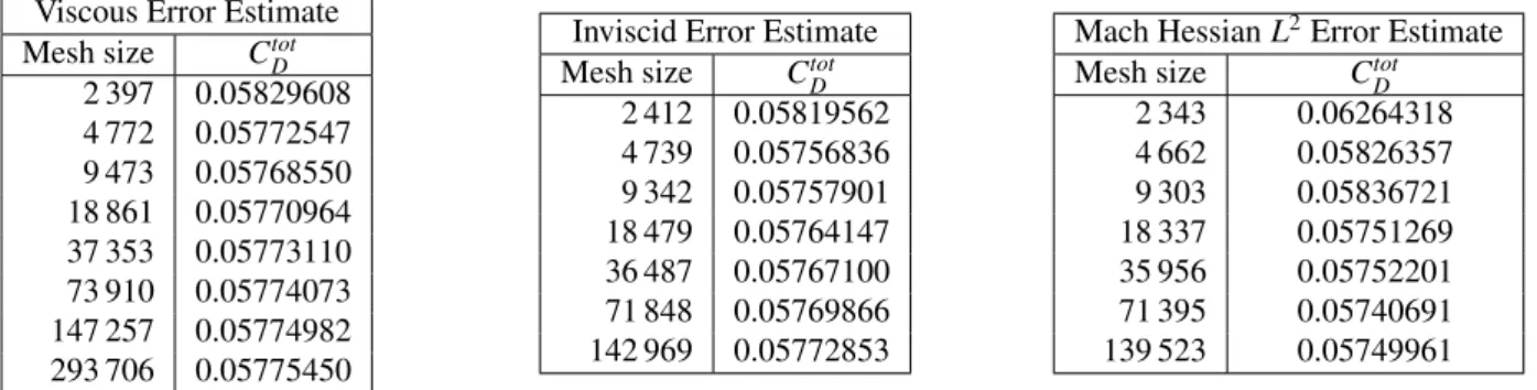 Table 3: NACA0012 at M = 0.5, ↵ = 3 and Re = 5 000: Total drag coefficient convergence for the viscous, the inviscid, and the Hessian-based error estimates.