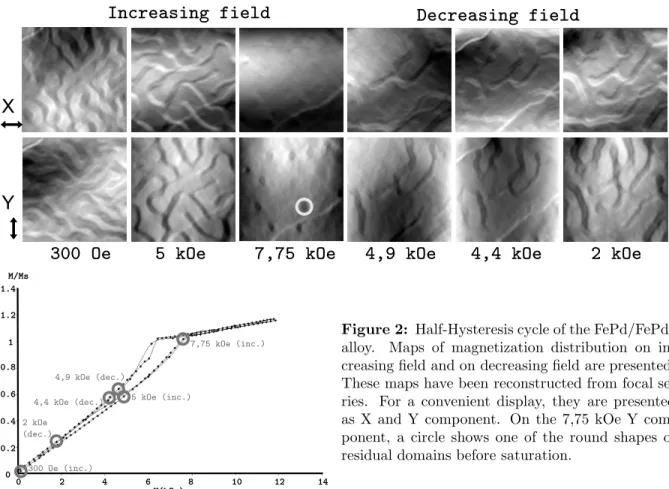 Figure 2: Half-Hysteresis cycle of the FePd/FePd 2 alloy. Maps of magnetization distribution on  in-creasing field and on dein-creasing field are presented.