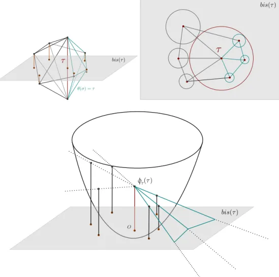 Figure 2: Illustration for the definition of bis τ , π τ (top left and right) and Φ τ (bottom).